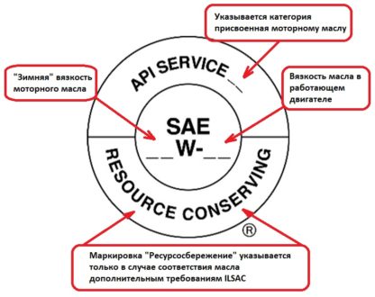 Классы api моторного масла